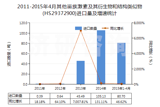 2011-2015年4月其他甾族激素及其衍生物和結(jié)構(gòu)類似物(HS29372900)進(jìn)口量及增速統(tǒng)計(jì)